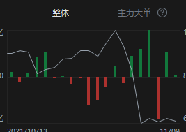 最近两天的资金流入