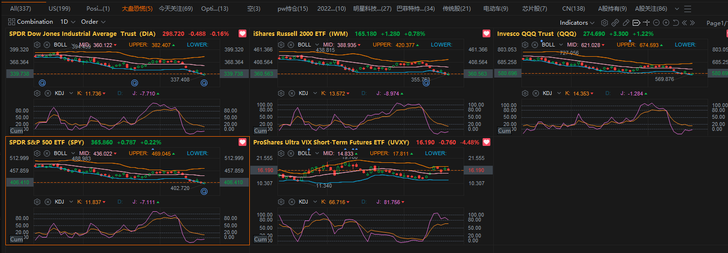 大盘继续处于超卖区间