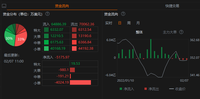 DIA 资金流出