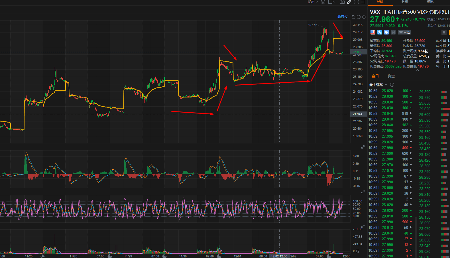 VXX uptrend