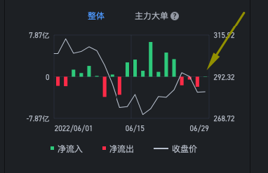 QQQ的最终表现疲弱