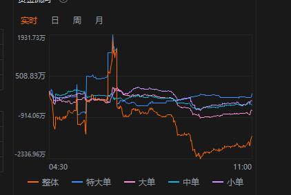 DAL资金流表现