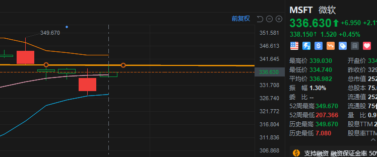 MSFT 卖压线