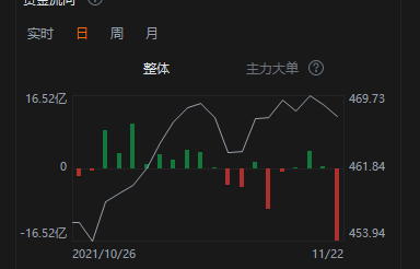SPY资金流出量增大