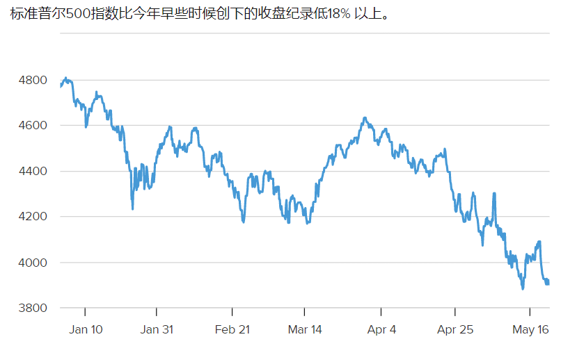 标普离最高点已经跌了18%