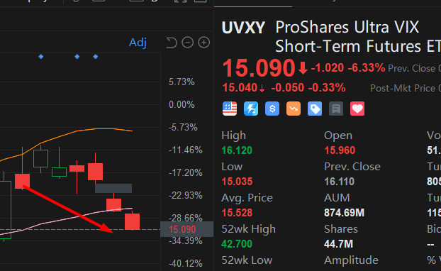 对我来说，UVXY有点过早越过中线
