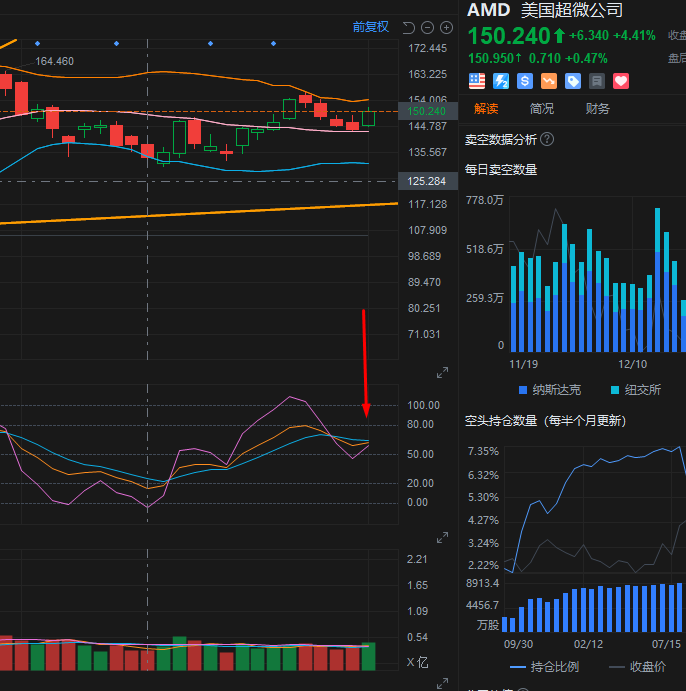 AMD 可能的金叉
