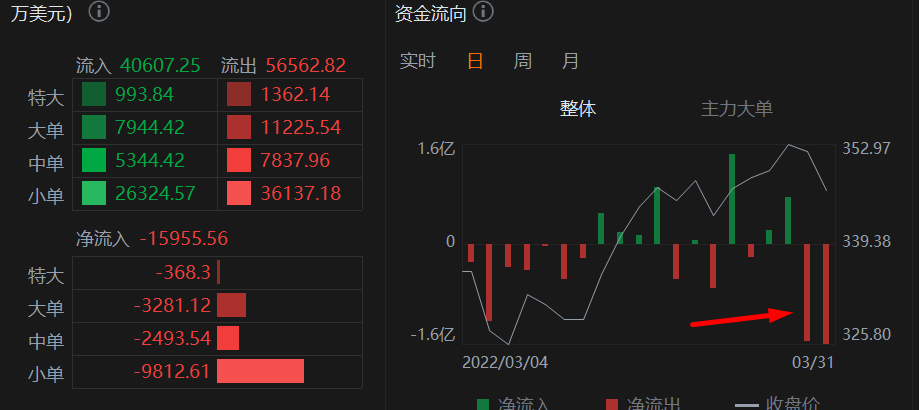 DIA资金大量流出