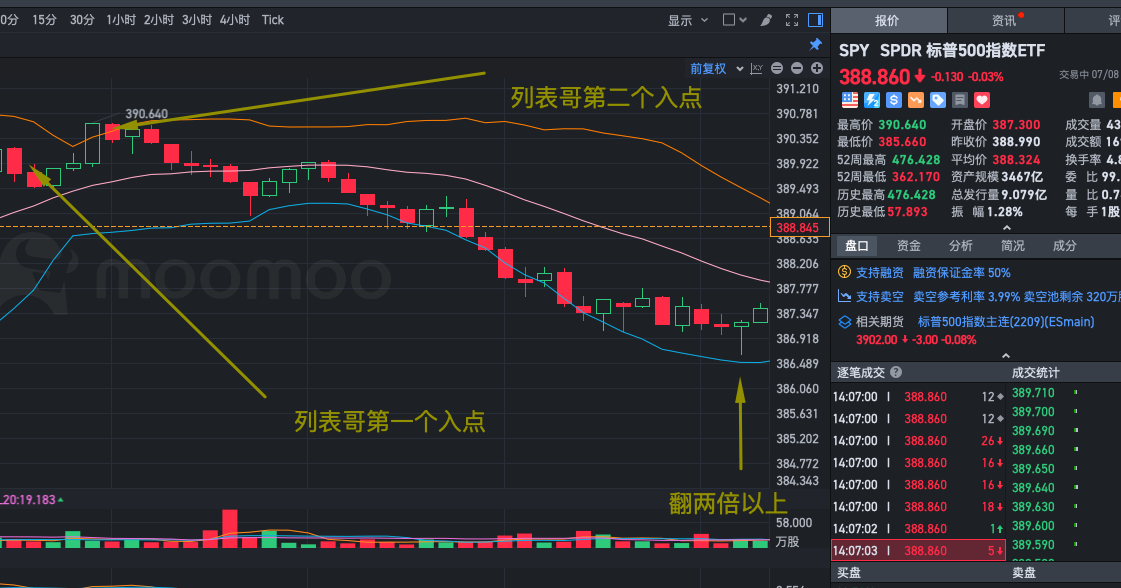 SPY的两个入位