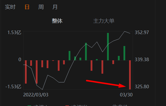 2022/03/31 DIA资金流