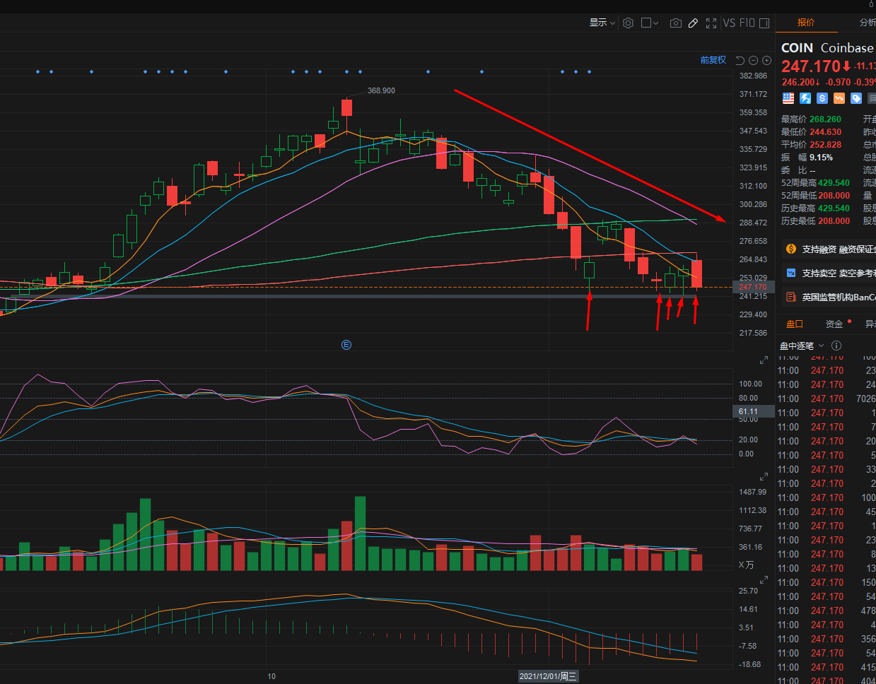 COIN Downtrend