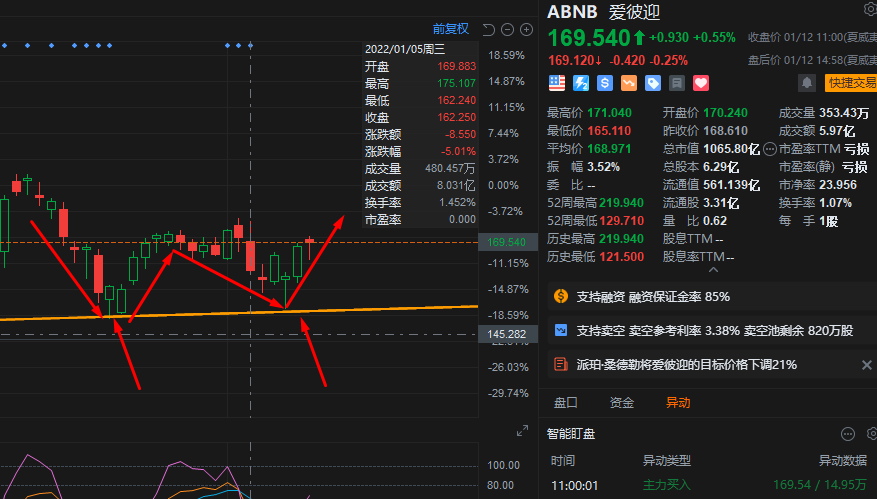 ABNB 双底形态