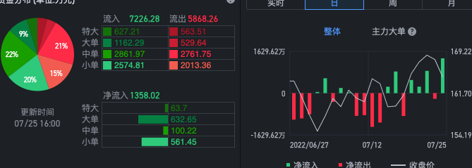 WHR 资金流