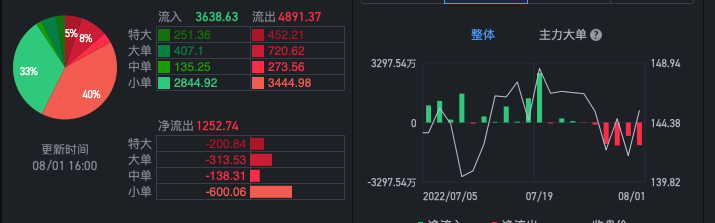CLX 资金流表现