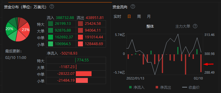 MSFT资金流出