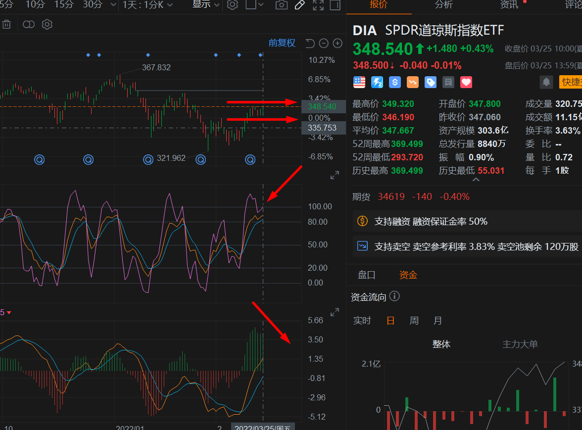DIA KDJ 钝化超买