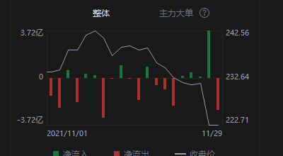 IWM 资金出逃