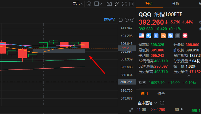 QQQ 走势
