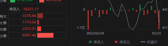 ADBE资金流出