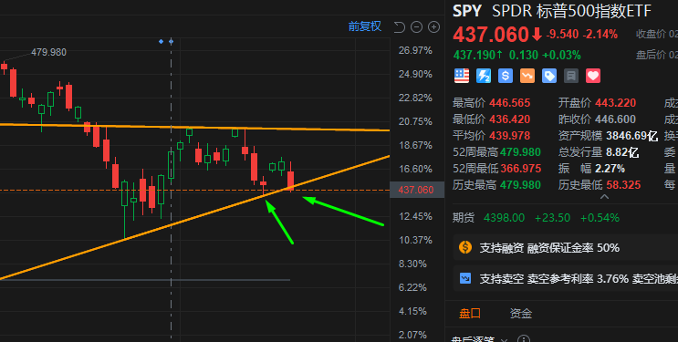 SPY 的前低同位